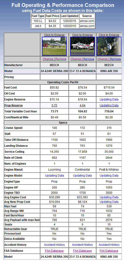 Full Comparison of Aircraft